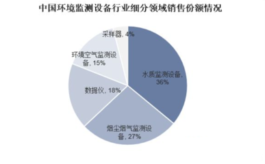 水質(zhì)檢測儀器行業(yè)現(xiàn)狀分析與環(huán)境保護(hù)專用設(shè)備銷售前景